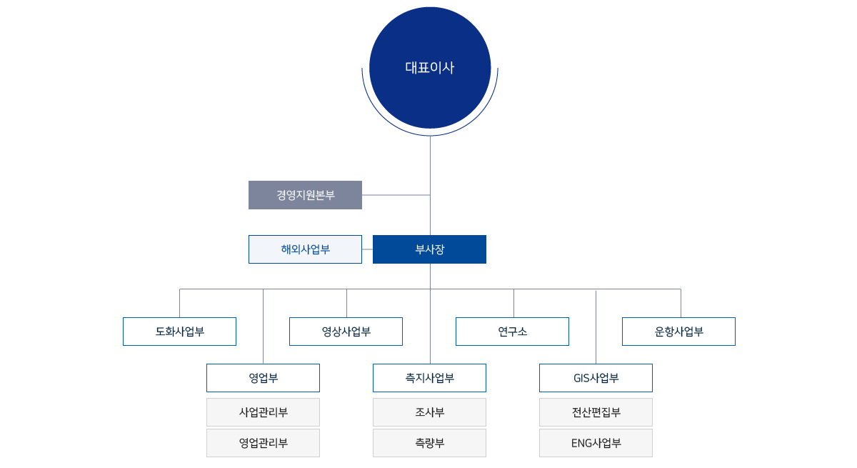 조직구성